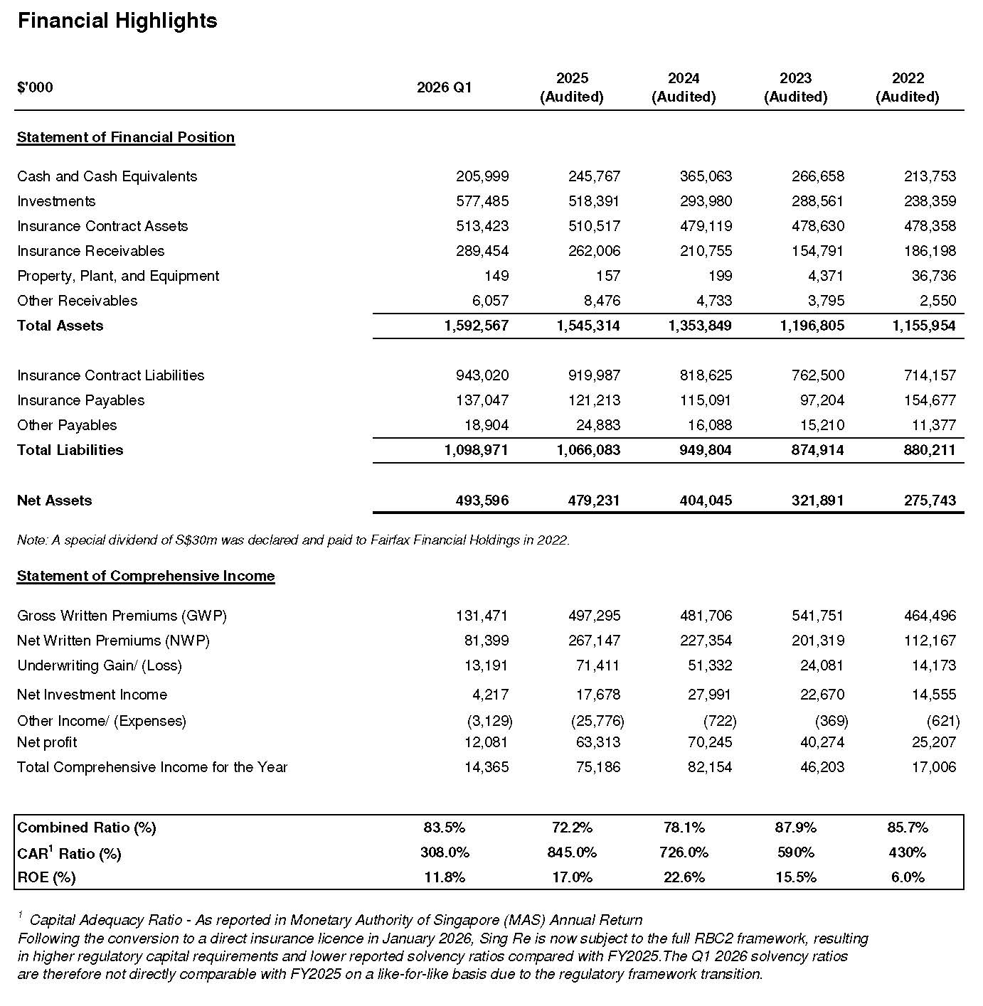 Financial Highlights 2021-IQ2026