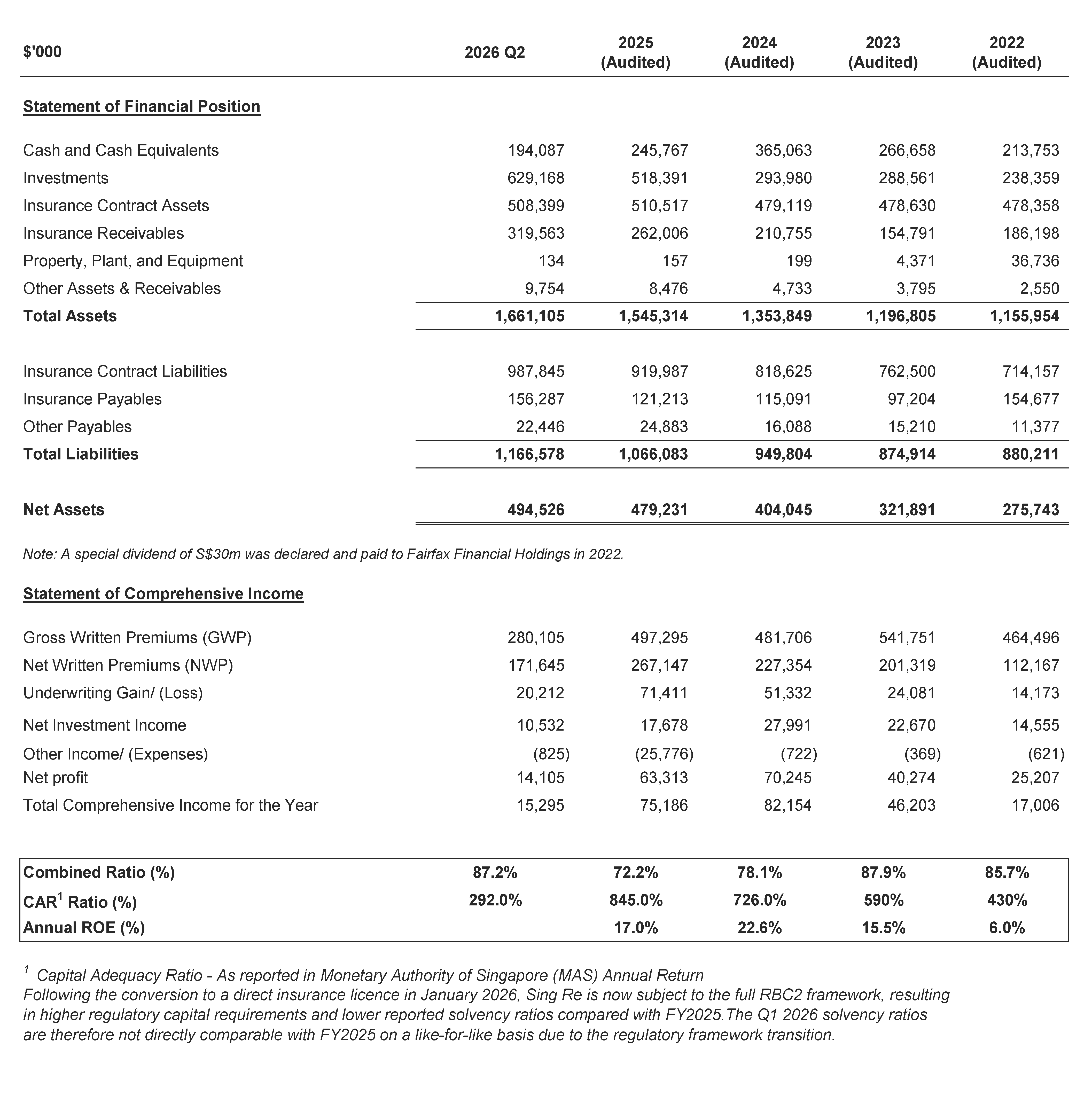 Financial Highlights 2021-2Q2026